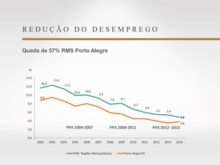 R E D U Ç Ã O D O D E S E M P R E G O
Queda de 57% RMS Porto Alegre
11,7
12,3
11,5
10,0 10,0
9,3
7,9 8,1
6,7
6,0
5,5 5,4
4,8
8,8
3,8
0,0
2,0
4,0
6,0
8,0
10,0
12,0
14,0
2002 2003 2004 2005 2006 2007 2008 2009 2010 2011 2012 2013 2014
PME: Regiões Metropolitanas Porto Alegre-RS
PPA 2004-2007 PPA 2008-2011 PPA 2012 -2015
%
 