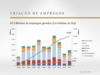 C R I A Ç Ã O D E E M P R E G O S
20,3 Milhões de empregos gerados (3,4 milhões no Sul)
181
376
199 339
332
300
276
479
345
227
286
20.265
3.340
0
5.000
10.000
15.000
20.000
25.000
0
500
1.000
1.500
2.000
2.500
3.000
3.500
2003 2004 2005 2006 2007 2008 2009 2010 2011 2012 2013
Milhares
Milhares
Centro-Oeste
Sul
Sudeste
Nordeste
Norte
Acumulado Brasil
Acumulado Sul
Fonte: RAIS - MTE
 