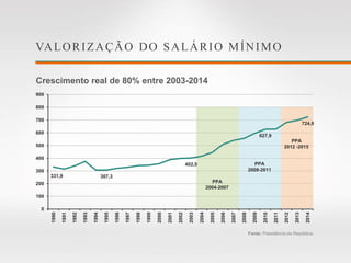 VALORIZAÇÃO DO SALÁRIO MÍNIMO
Crescimento real de 80% entre 2003-2014
Fonte: Presidência da República.
331,9 307,3
402,0
627,9
724,0
0
100
200
300
400
500
600
700
800
900
1990
1991
1992
1993
1994
1995
1996
1997
1998
1999
2000
2001
2002
2003
2004
2005
2006
2007
2008
2009
2010
2011
2012
2013
2014
PPA
2004-2007
PPA
2008-2011
PPA
2012 -2015
 