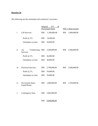 Question 2b
The following are the nominated sub-contractor’s accounts:-
Original P.C &
Provisional Sums NSC’s final account
i. Lift Services: RM 1,300,000.00 RM 1,600,000.00
Profit @ 2% RM 26,000.00
Attendance as item RM 20,000.00
ii. Air Conditioning
Services:
RM 2,300,000.00 RM 2,200,000.00
Profit @ 2% RM 46,000.00
Attendance as item RM 40,000.00
iii. Electrical Services: RM 2,700,000.00 RM 2,600,000.00
Profit @ 2% RM 54,000.00
Attendance as item RM 50,000.00
iv. Provisional Sums:
Guard House
RM 1,000,000.00 RM 1,250,000.00
v. Contingency Sum RM 2,064,000.00
RM 9,600,000.00
 