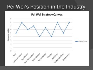 Pei Wei’s Position in the Industry 