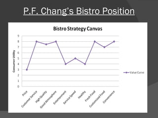P.F. Chang’s Bistro Position 
