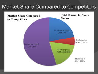Market Share Compared to Competitors 