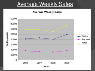 Average Weekly Sales 