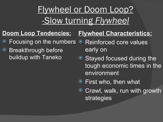 Doom Loop Tendencies: Focusing on the numbers Breakthrough before buildup with Taneko Flywheel Characteristics: Reinforced core values early on Stayed focused during the tough economic times in the environment First who, then what Crawl, walk, run with growth strategies Flywheel or Doom Loop? -Slow turning  Flywheel 