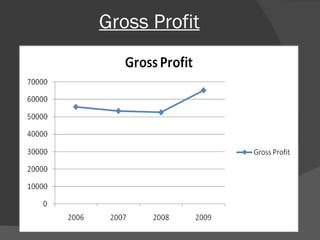 Gross Profit 