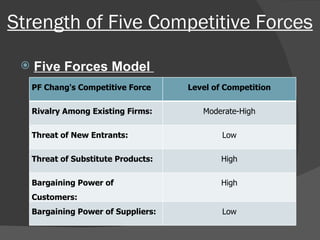 Strength of Five Competitive Forces Five Forces Model  PF Chang's Competitive Force Level of Competition Rivalry Among Existing Firms: Moderate-High Threat of New Entrants: Low Threat of Substitute Products: High Bargaining Power of Customers: High Bargaining Power of Suppliers: Low 
