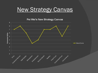 New Strategy Canvas 