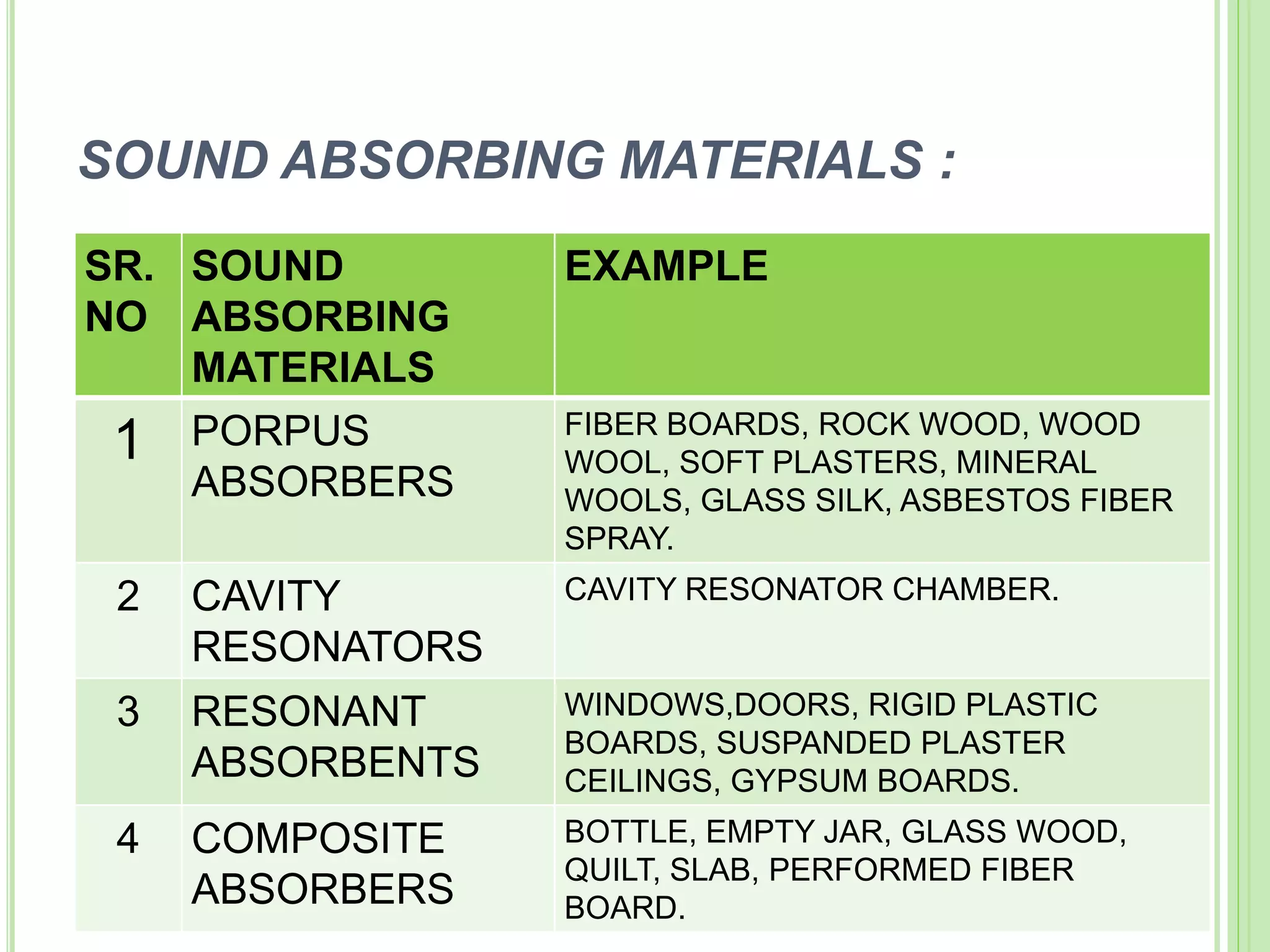SOUND ABSORBING MATERIALS :
SR.
NO
SOUND
ABSORBING
MATERIALS
EXAMPLE
1 PORPUS
ABSORBERS
FIBER BOARDS, ROCK WOOD, WOOD
WOOL, SOFT PLASTERS, MINERAL
WOOLS, GLASS SILK, ASBESTOS FIBER
SPRAY.
2 CAVITY
RESONATORS
CAVITY RESONATOR CHAMBER.
3 RESONANT
ABSORBENTS
WINDOWS,DOORS, RIGID PLASTIC
BOARDS, SUSPANDED PLASTER
CEILINGS, GYPSUM BOARDS.
4 COMPOSITE
ABSORBERS
BOTTLE, EMPTY JAR, GLASS WOOD,
QUILT, SLAB, PERFORMED FIBER
BOARD.
 