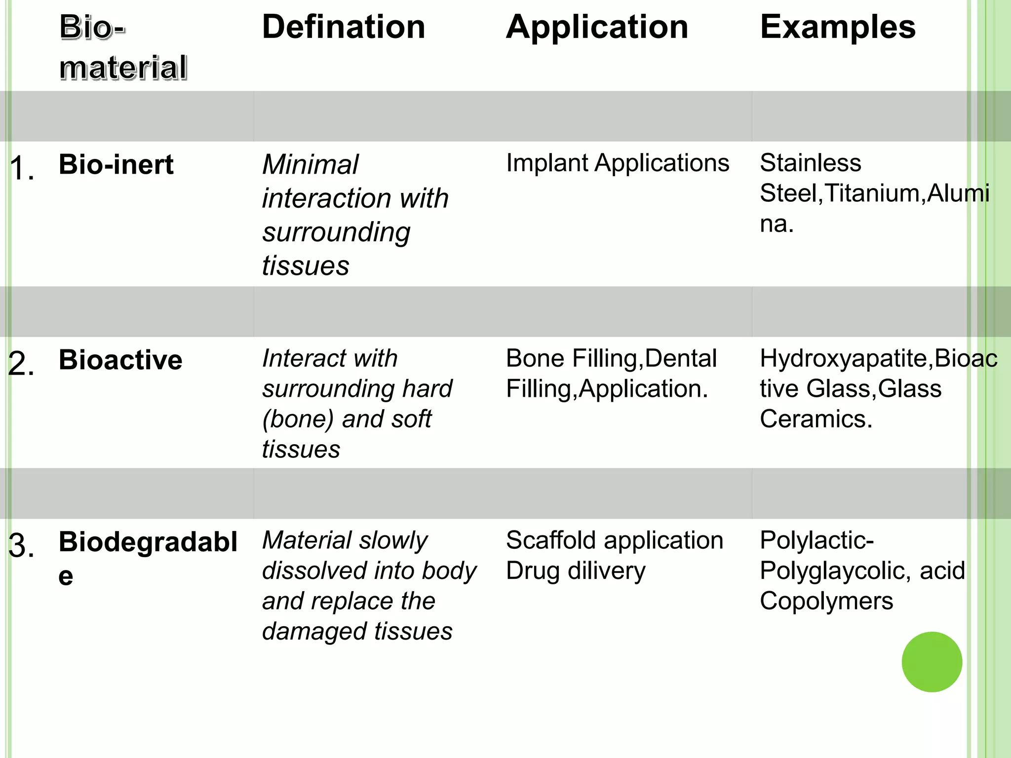 Defination Application Examples
1. Bio-inert Minimal
interaction with
surrounding
tissues
Implant Applications Stainless
Steel,Titanium,Alumi
na.
2. Bioactive Interact with
surrounding hard
(bone) and soft
tissues
Bone Filling,Dental
Filling,Application.
Hydroxyapatite,Bioac
tive Glass,Glass
Ceramics.
3. Biodegradabl
e
Material slowly
dissolved into body
and replace the
damaged tissues
Scaffold application
Drug dilivery
Polylactic-
Polyglaycolic, acid
Copolymers
 