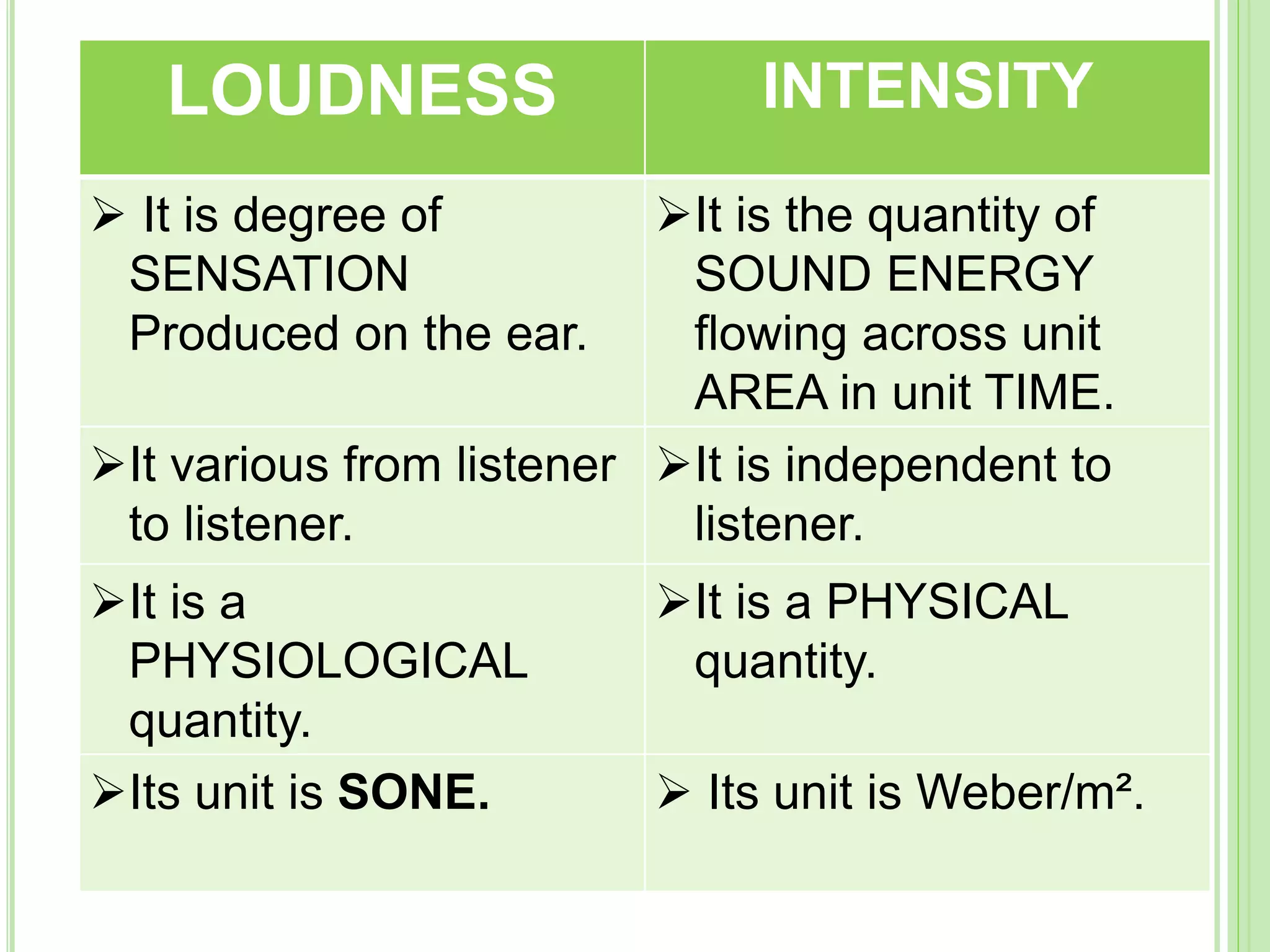 LOUDNESS INTENSITY
 It is degree of
SENSATION
Produced on the ear.
It is the quantity of
SOUND ENERGY
flowing across unit
AREA in unit TIME.
It various from listener
to listener.
It is independent to
listener.
It is a
PHYSIOLOGICAL
quantity.
It is a PHYSICAL
quantity.
Its unit is SONE.  Its unit is Weber/m².
 