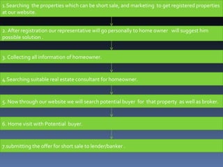 1.Searching  the properties which can be short sale, and marketing  to get registered properties at our website. 2. After registration our representative will go personally to home owner  will suggest him possible solution . 3. Collecting all information of homeowner. 4.Searching suitable real estate consultant for homeowner. 5. Now through our website we will search potential buyer  for  that property  as well as broker. 6. Home visit with Potential  buyer.  7.submitting the offer for short sale to lender/banker . 