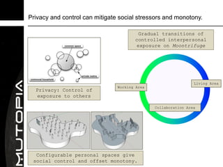 Privacy and control can mitigate social stressors and monotony.

                                         Gradual transitions of
                                       controlled interpersonal
                                        exposure on Moontrifuge




                                                                Living Area
                                Working Area
  Privacy: Control of
   exposure to others

                                               Collaboration Area




  Configurable personal spaces give
 social control and offset monotony.
 