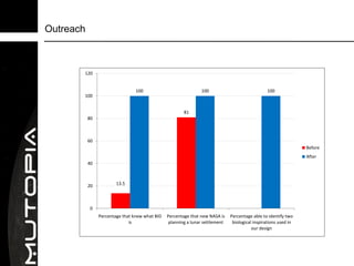 Outreach



       120


                                 100                            100                              100
       100


                                                        81
           80



           60
                                                                                                                  Before
                                                                                                                  After
           40



           20           13.5




            0
                Percentage that knew what BID   Percentage that new NASA is    Percentage able to identify two
                              is                 planning a lunar settlement    biological inspirations used in
                                                                                          our design
 