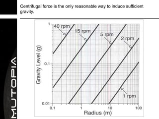 Centrifugal force is the only reasonable way to induce sufficient
gravity.
 