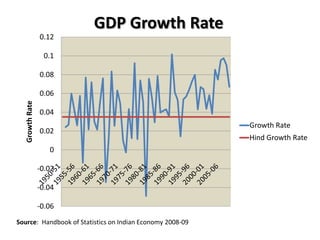 Factors Affecting GDPGovernment policies, People spending (more or less), Level of investmentClimatic ConditionsPolitical StabilityWorld Environment