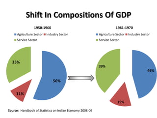 GROWTH RATE IN COMPOSITION OF GDP