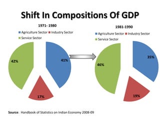 Composition Trend LineSource:  Handbook of Statistics on Indian Economy 2008-09