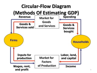 Real GDP: Goods are evaluated at constant (base year) 		prices