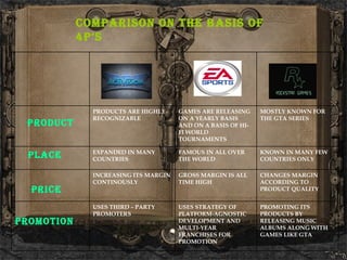 Comparison on the basis of 4P’S PROMOTING ITS PRODUCTS BY RELEASING MUSIC ALBUMS ALONG WITH GAMES LIKE GTA USES STRATEGY OF PLATFORM-AGNOSTIC DEVELOPMENT AND MULTI-YEAR FRANCHISES FOR PROMOTION USES THIRD – PARTY PROMOTERS PROMOTION CHANGES MARGIN ACCORDING TO PRODUCT QUALITY GROSS MARGIN IS ALL TIME HIGH INCREASING ITS MARGIN CONTINOUSLY PRICE KNOWN IN MANY FEW COUNTRIES ONLY FAMOUS IN ALL OVER THE WORLD EXPANDED IN MANY COUNTRIES PLACE MOSTLY KNOWN FOR THE GTA SERIES GAMES ARE RELEASING ON A YEARLY BASIS AND ON A BASIS OF HI-FI WORLD TOURNAMENTS PRODUCTS ARE HIGHLY RECOGNIZABLE PRODUCT 