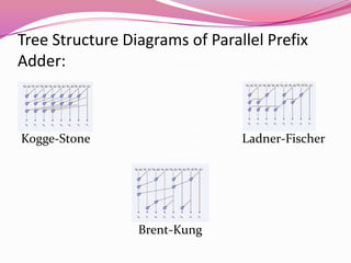 Tree Structure Diagrams of Parallel Prefix Adder:Kogge-Stone                                                Ladner-Fischer                                     Brent-Kung