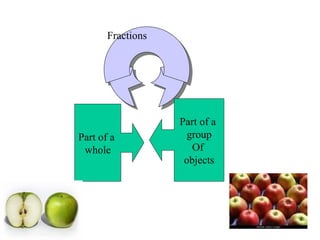 Fractions Part of a  whole Part of a  group Of  objects 