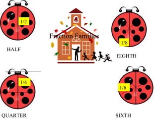 Fraction Families 1/2 1/4 1/8 HALF QUARTER EIGHTH 1/6 SIXTH 