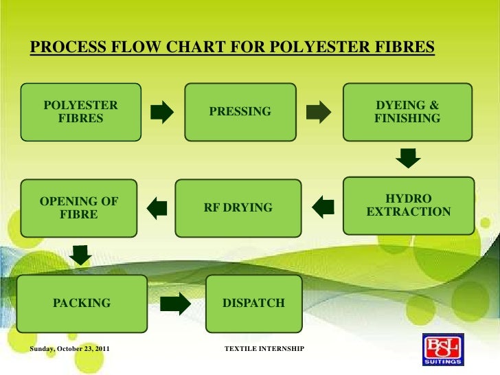 Textile Industry Process Flow Chart Ppt