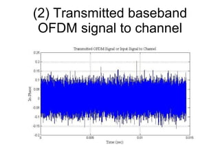 (2) Transmitted baseband OFDM signal to channel 