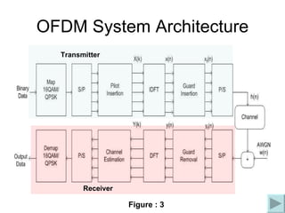 OFDM System Architecture Figure : 3 Transmitter Receiver 