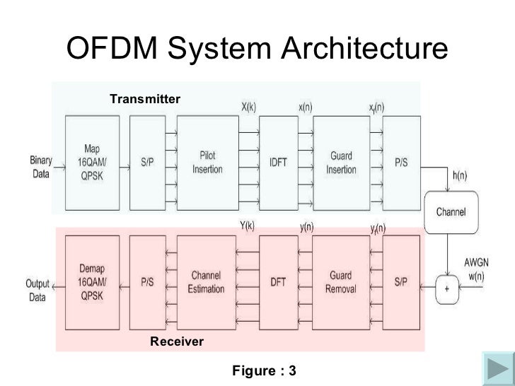 Ofdm Block Diagram Explanation Ppt Images - How To Guide And Refrence - 728 x 546 jpeg 63kB
