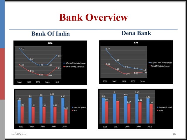 consolidation-in-indian-banking-industry-ppt-business-accounting