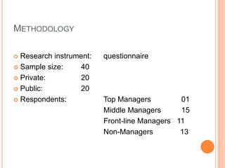 METHODOLOGY

 Research instrument:   questionnaire
 Sample size:    40
 Private:        20
 Public:         20
 Respondents:           Top Managers         01
                         Middle Managers      15
                         Front-line Managers 11
                         Non-Managers         13
 