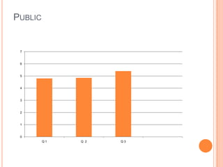 PUBLIC


 7


 6


 5


 4


 3


 2


 1


 0
         Q1   Q 2   Q3
 