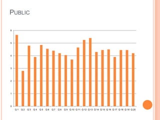 PUBLIC

6




5




4




3




2




1




0
    Q1   Q2   Q3   Q4   Q5   Q6   Q7   Q8   Q 9 Q 10 Q 11 Q 12 Q 13 Q 14 Q 15 Q 16 Q 17 Q 18 Q 19 Q 20
 
