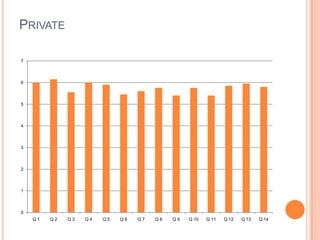 PRIVATE

7



6



5



4



3



2



1



0
    Q1   Q2   Q3   Q4   Q5   Q6   Q7   Q8   Q9   Q 10   Q 11   Q 12   Q 13   Q 14
 