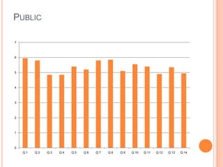 PUBLIC

7



6



5



4



3



2



1



0
    Q1   Q2   Q3   Q4   Q5   Q6   Q7   Q8   Q9   Q 10   Q 11   Q 12   Q 13   Q 14
 