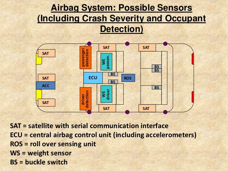Embedded Systems In Automobile