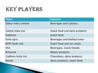 Player                Segment
Dabur India Limited   Beverages and culinary


Godrej India Ltd.     Snack food and dairy products
Haldiram              Snack food
Parle agro            Beverages and bottled water
MTR foods Ltd.        Snack food and ice cream
HUL                   Beverages, snack fooods
Britannia             Bakery products
Cadbury India Ltd.    Chocolates, dairy products
Nestle                Dairy products, snack food
 