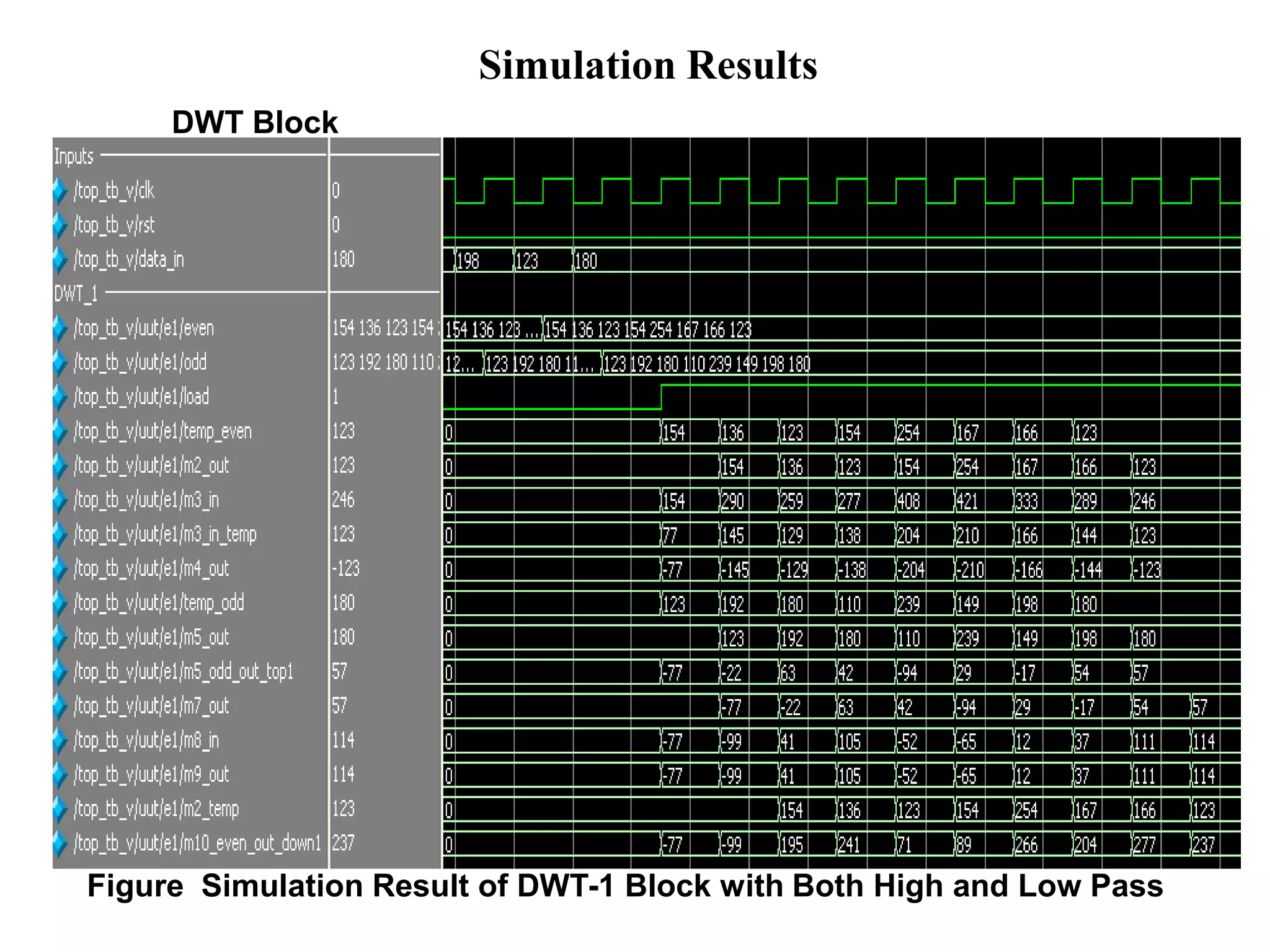 Simulation Results
     DWT Block




Figure Simulation Result of DWT-1 Block with Both High and Low Pass
 