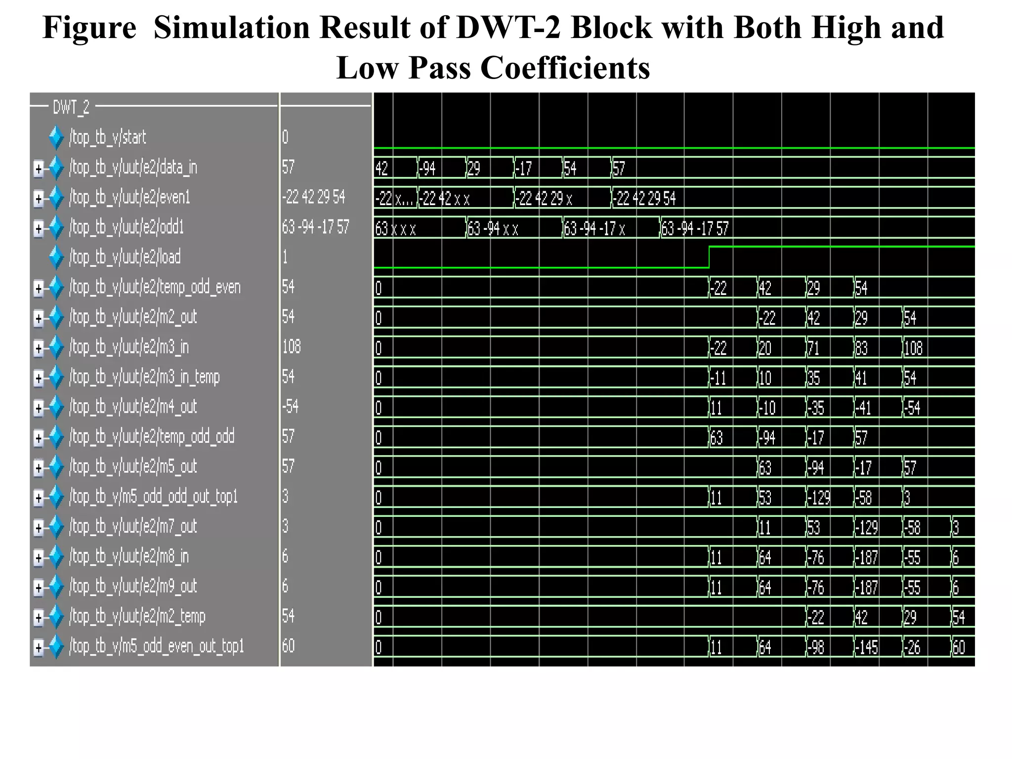 Figure Simulation Result of DWT-2 Block with Both High and
                   Low Pass Coefficients
 