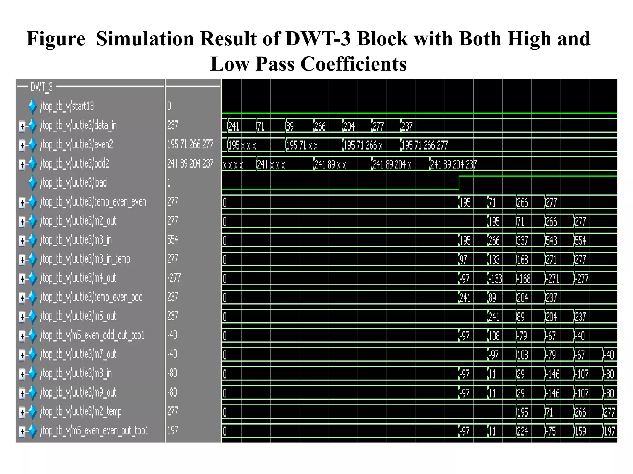 Figure Simulation Result of DWT-3 Block with Both High and
                   Low Pass Coefficients
 