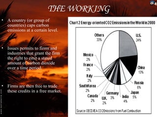 THE WORKING
• A country (or group of
  countries) caps carbon
  emissions at a certain level.


• Issues permits to firms and
  industries that grant the firm
  the right to emit a stated
  amount of carbon dioxide
  over a time period.


• Firms are then free to trade
  these credits in a free market.
 