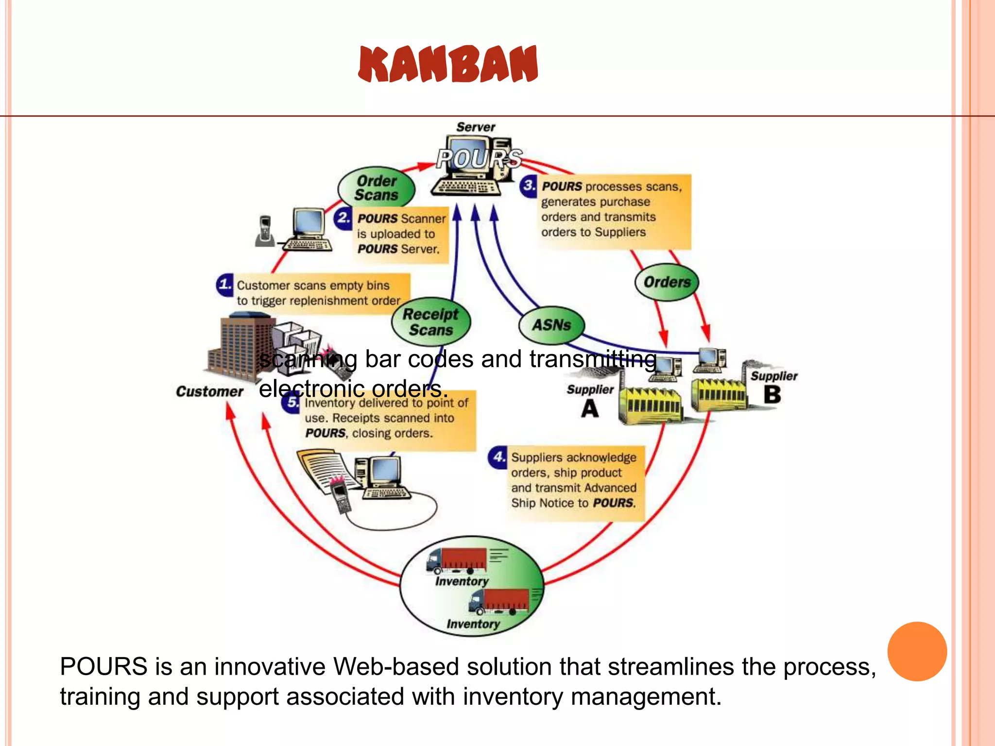 KANBAN




                 scanning bar codes and transmitting
                 electronic orders.




POURS is an innovative Web-based solution that streamlines the process,
training and support associated with inventory management.
 