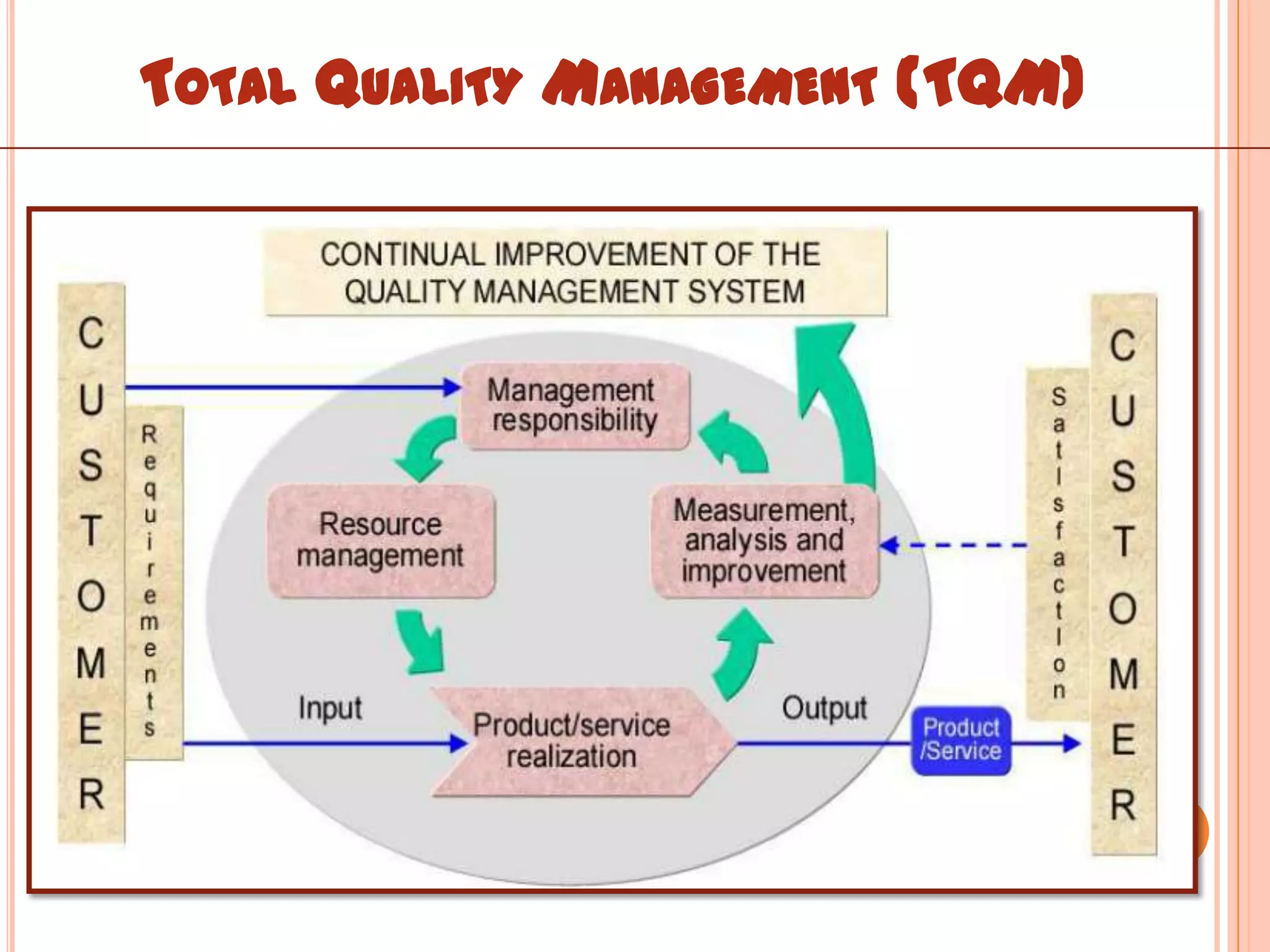 TOTAL QUALITY MANAGEMENT (TQM)
 