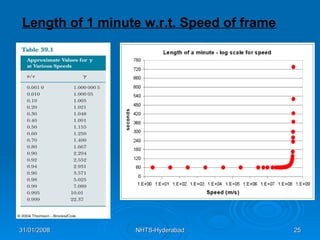 Length of 1 minute w.r.t. Speed of frame 