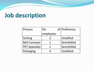 Job description
      Process       No        of Proficiency
                    employees
      Sorting           2        Unskilled
      Belt Conveyer     1        Semiskilled
      PET Separator     1        Semiskilled
      Packaging         4        Unskilled
 