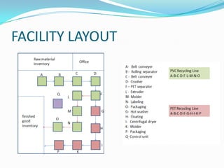 FACILITY LAYOUT
 