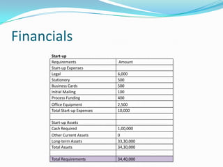 Financials
      Start-up
      Requirements              Amount
      Start-up Expenses
      Legal                     6,000
      Stationery                500
      Business Cards            500
      Initial Mailing           100
      Process Funding           400
      Office Equipment          2,500
      Total Start-up Expenses   10,000

      Start-up Assets
      Cash Required             1,00,000
      Other Current Assets      0
      Long-term Assets          33,30,000
      Total Assets              34,30,000

      Total Requirements        34,40,000
 