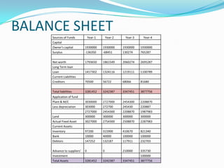 BALANCE SHEET
     Sources of Funds            Year-1       Year-2    Year-3    Year-4
     Capital
     Owner's capital         1930000      1930000      1930000   1930000
     Surplus                 -136350      -68451       130274    765287

     Net worth               1793650      1861549      2060274   2695287
     Long Term loan
     Loan                    1417302      1324116      1219111   1100789
     Current Liabilities
     Creditors               70500        56722        68066     81680

     Total liabilities       3281452      3242387      3347451   3877756
     Application of fund
     Plant & M/C             3030000      2727000      2454300   2208870
     Less depreciation       303000       272700       245430    220887
                             2727000      2454300      2208870   1987983
     Land                    300000       300000       300000    300000
     Actual Fixed Asset      3027000      2754300      2508870   2287983
     Current Assets:
     Inventory               97200        315900       410670    821340
     Bank                    10000        40000        100000    100000
     Debtors                 147252       132187       117911    232703

     Advance to suppliers’   0            0            210000    335730
     Investment                                                  100000
     Total Assets            3281452      3242387      3347451   3877756
 